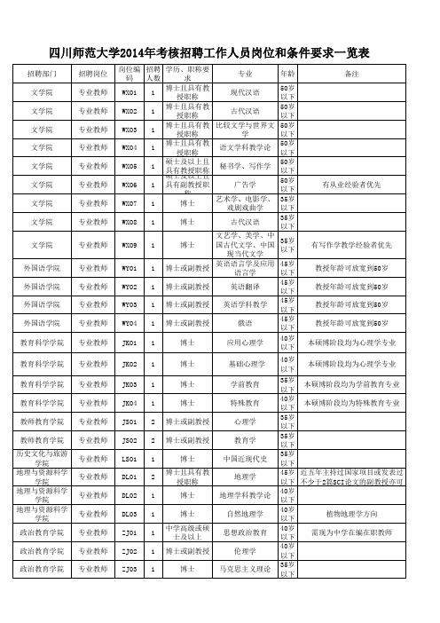 四川师范大学2014年招聘