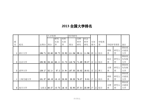 2013全国大学排名