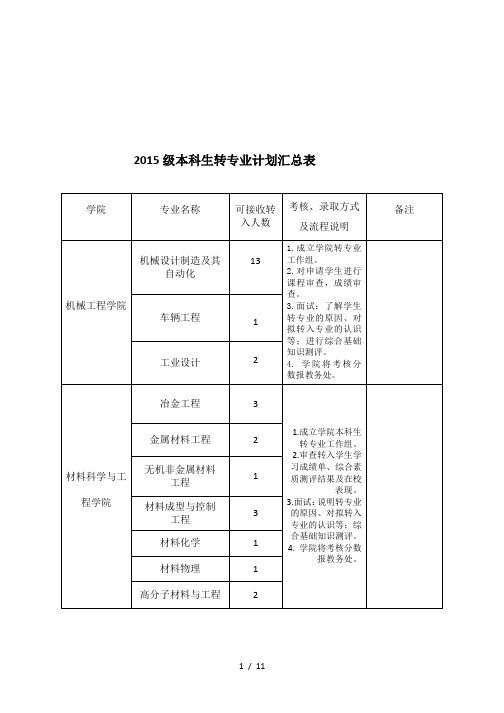 2015级本科生转专业计划汇总表