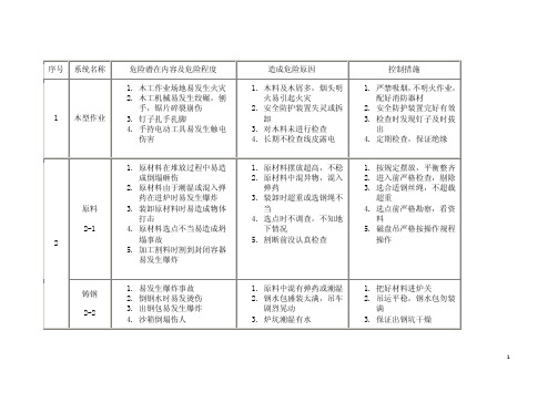 机械工厂危险源识别 (仅供参考)