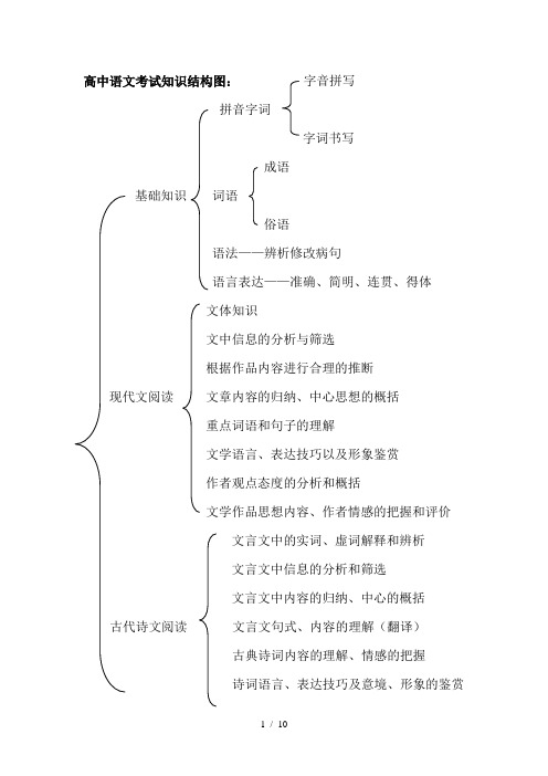 高中语文知识结构图