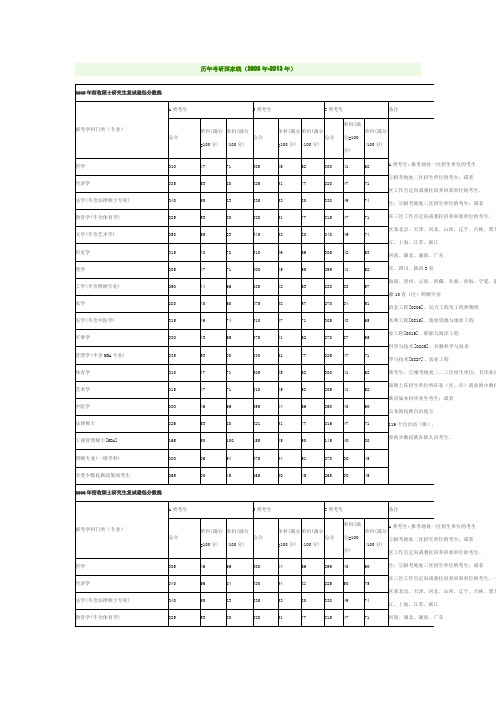 历年考研国家线(2005年-2013年)