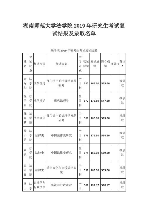 湖南师范大学法学院2019年研究生考试复试结果及录取名单