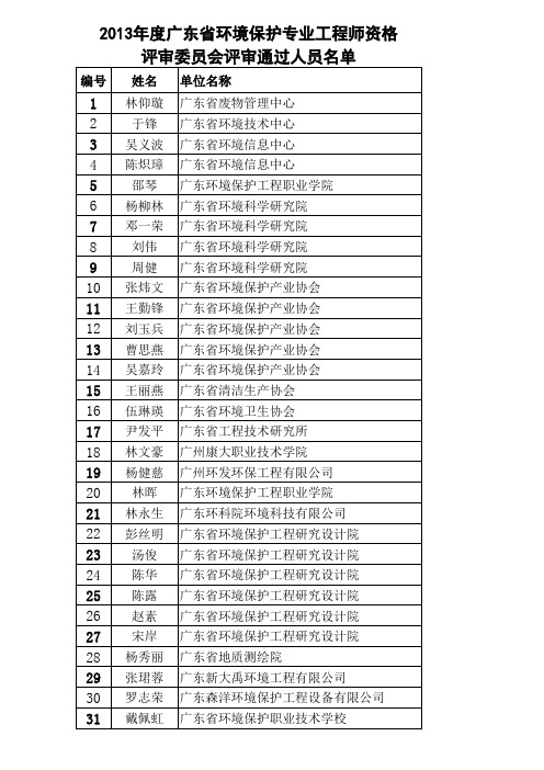 关于对2013年度省环境保护专业高、中级专业技术资格评审通过人员公示的通知2