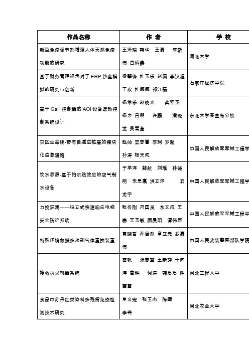 (组织设计)河北挑战杯获奖作品优秀指导教师优秀组织奖名单