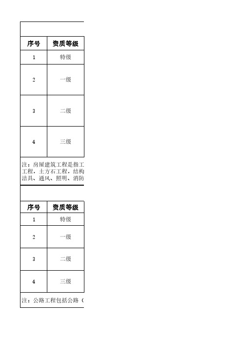 施工总承包可承包工程范围