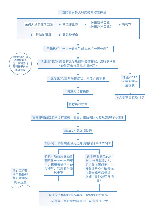 口腔科医务人员感染防控流程图