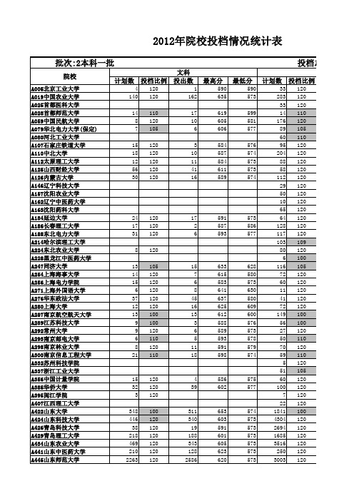 山东2012年院校投档情况统计表
