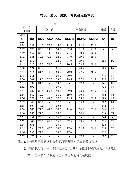 布氏、洛氏、维氏、肖氏硬度换算表