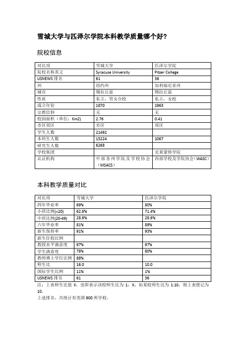 雪城大学与匹泽尔学院本科教学质量对比