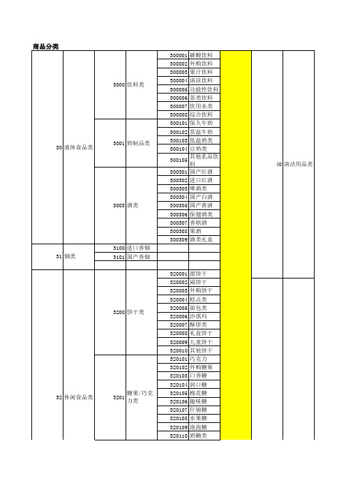 便利店商品分类