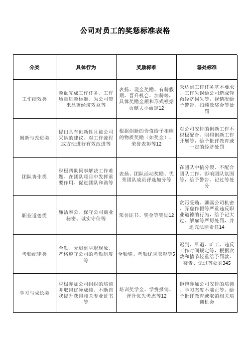 公司对员工的奖惩标准表格