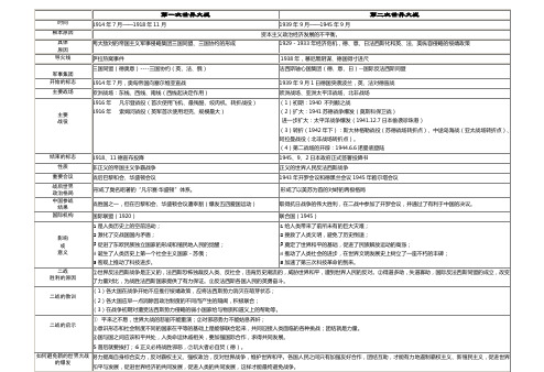 两次世界大战比较表