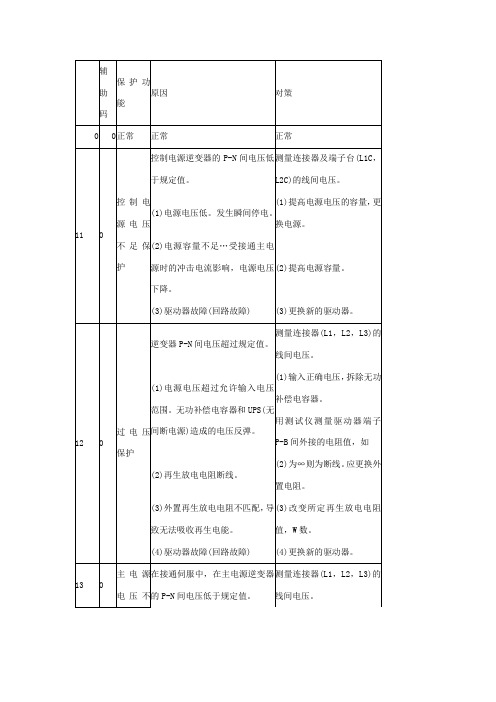 松下伺服发生故障报警代码一览及对策