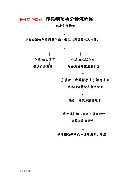 急诊、预检分诊图