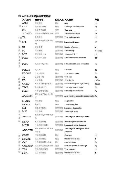 fragstats景观格局指数归纳