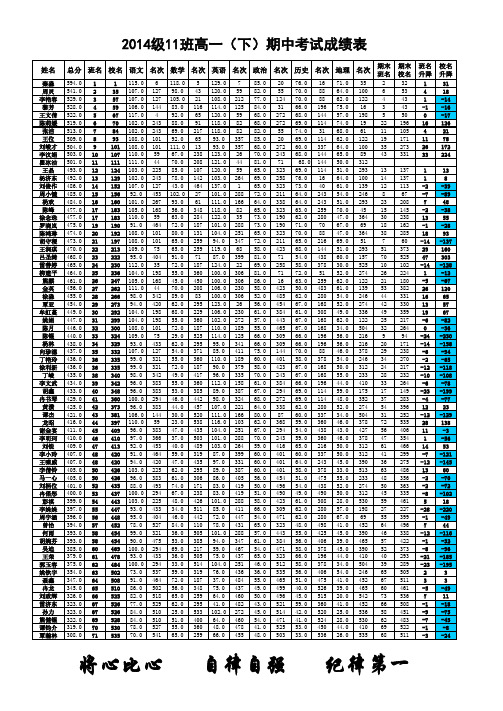 2014级11班高一(下)期中考试成绩表