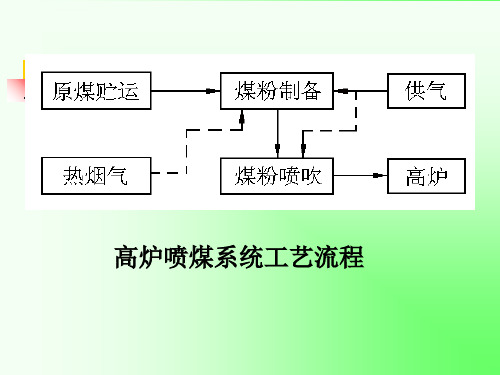 高炉喷吹煤粉系统ppt课件