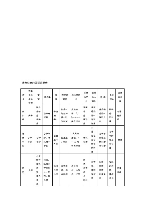 猪皮肤病的鉴别诊断整理表