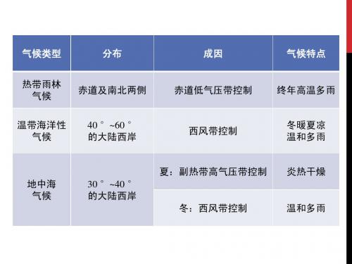(11)2.2气压带和风带PPT课件
