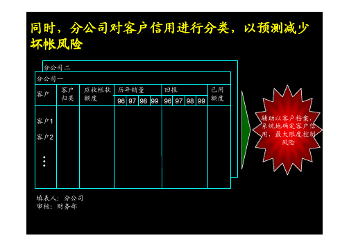 业务计划与资金预算流程5