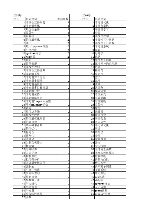 【国家自然科学基金】_非光滑函数_基金支持热词逐年推荐_【万方软件创新助手】_20140802