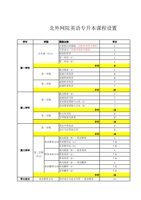北外网院英语专升本课程设置