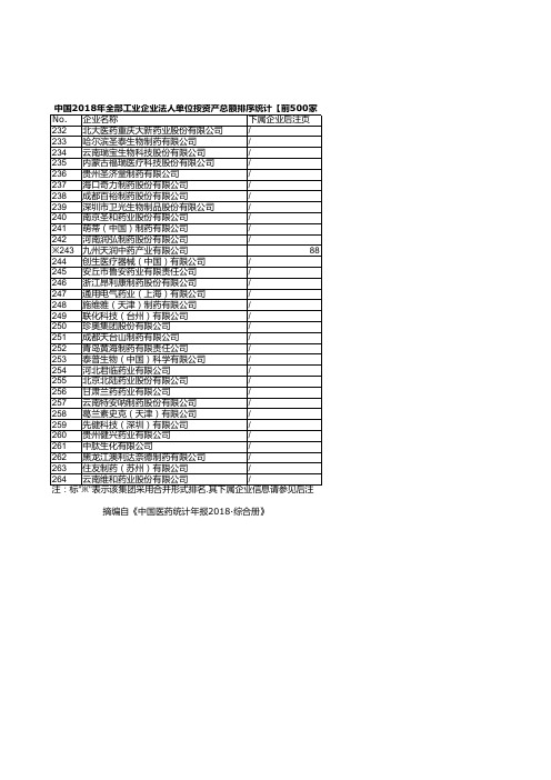 医药年报：中国2018年全部工业企业法人单位按资产总额排序统计(八)