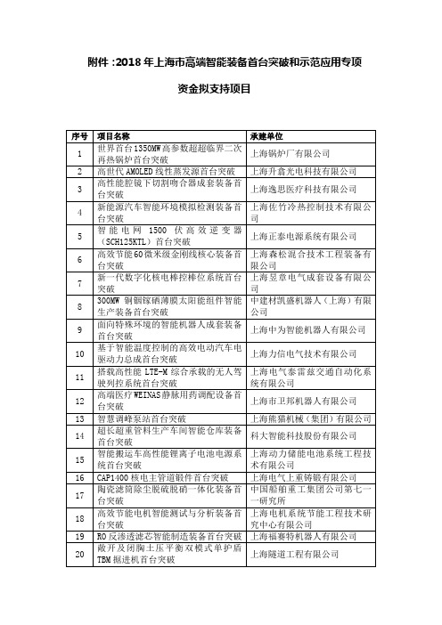 2018年上海高端智能装备首台突破和示范应用专项资金拟支持