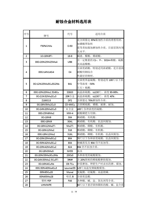 耐蚀合金材料选用表