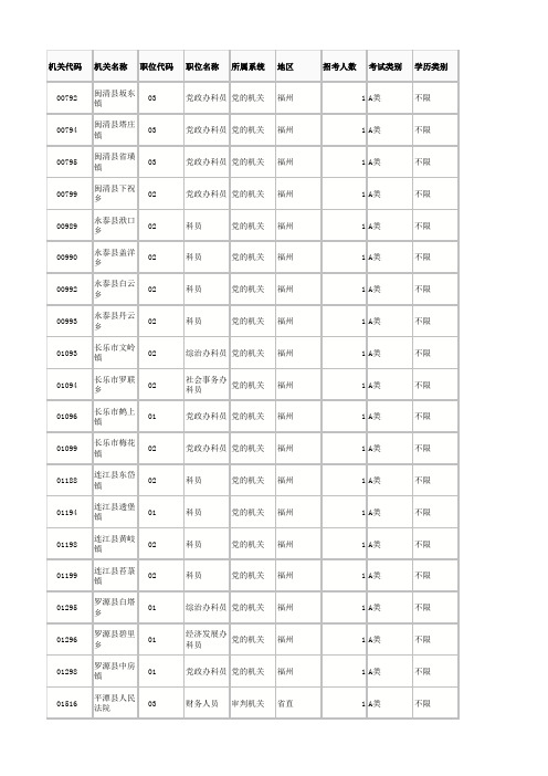 2013年福建省公务员考试职位表招考职位表专门职位