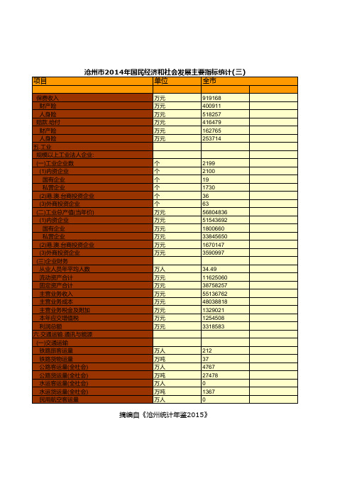 沧州市2014年国民经济和社会发展主要指标统计(三)