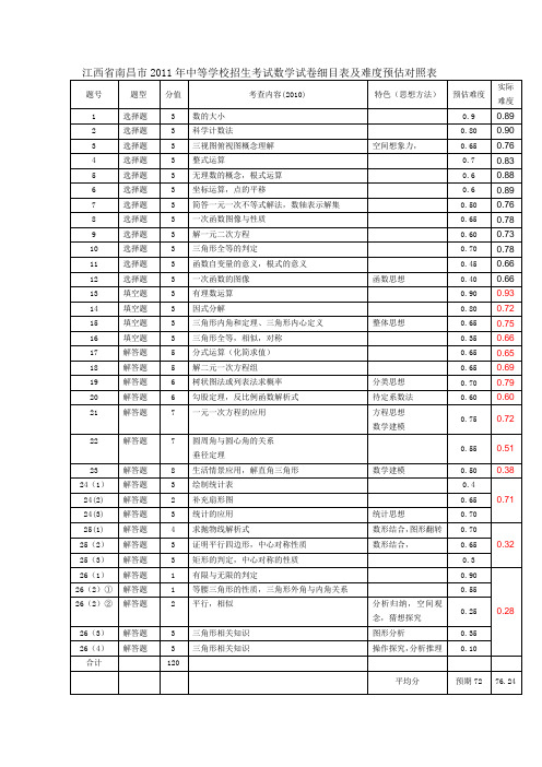 江西省南昌市2011年中等学校招生考试数学试卷细目表及难度预估对照表