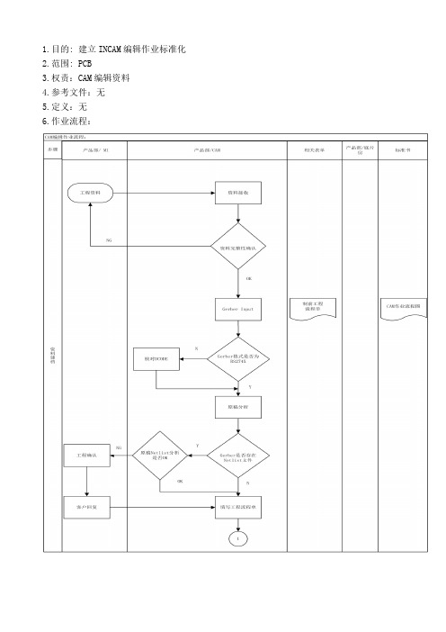 INCAM编辑作业标准书