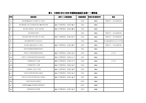 六安市20162020年规划加油站汇总表霍邱县