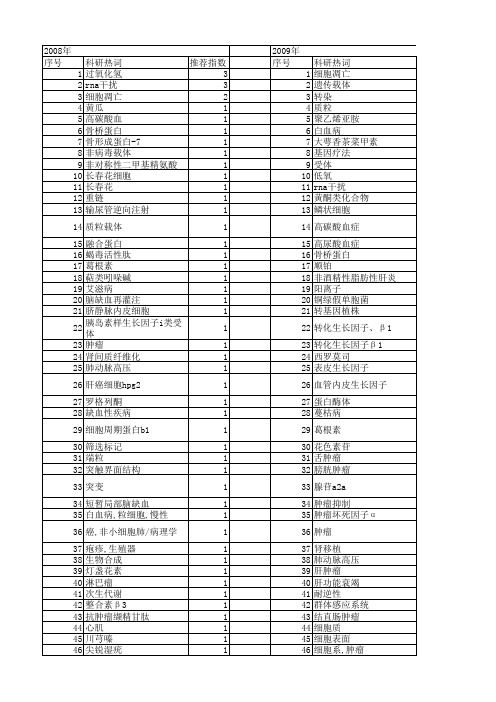 【浙江省自然科学基金】_抑制基因_期刊发文热词逐年推荐_20140811