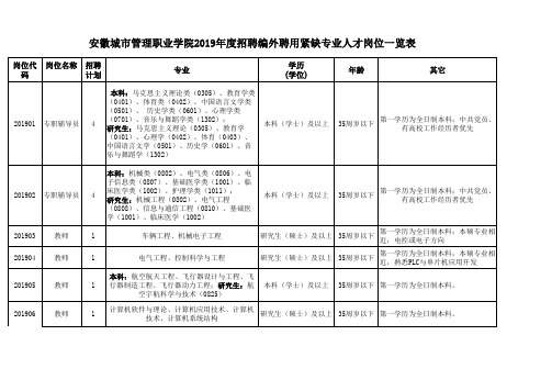 安徽城市管理职业学院2019年度招聘编外聘用紧缺专业人才岗位一览表