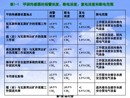 煤矿传感器的设置与调校PPT课件