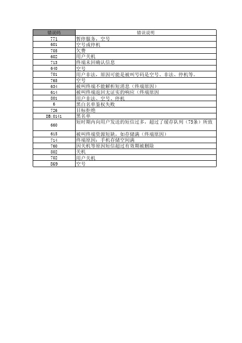 电信行业网关错误码