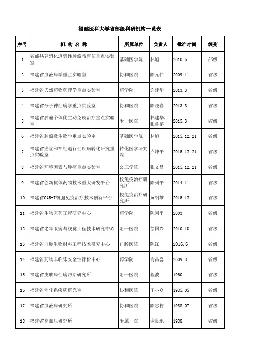 福建医科大学省部级科研机构一览表