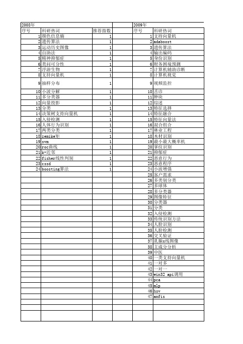 【浙江省自然科学基金】_分类器_期刊发文热词逐年推荐_20140811
