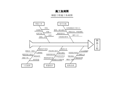 施工鱼刺图