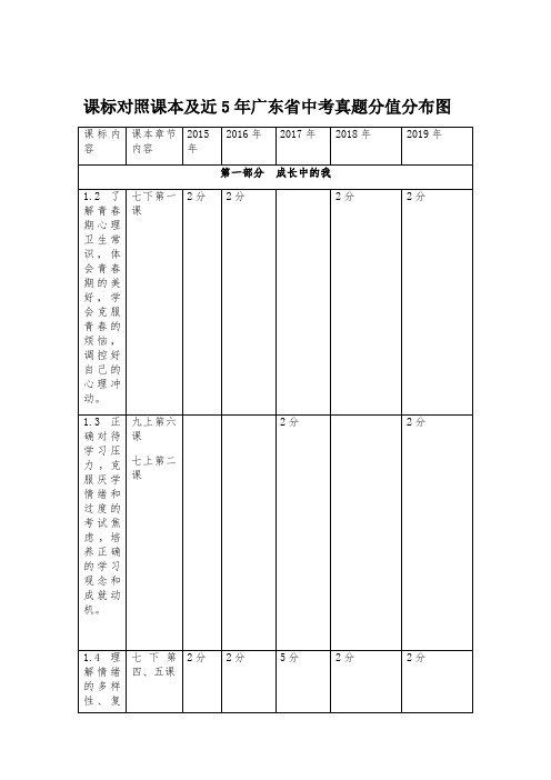 2020届中考专题复习：课标对照课本和近5年广东省中考真题分值分布图