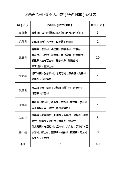 湘西自治州40个古村落(特色村寨)名录