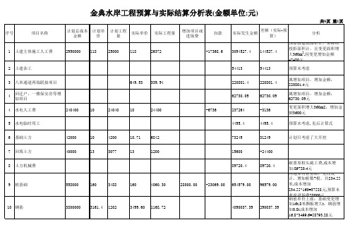 金典水岸工程预算与实际结算对比分析表
