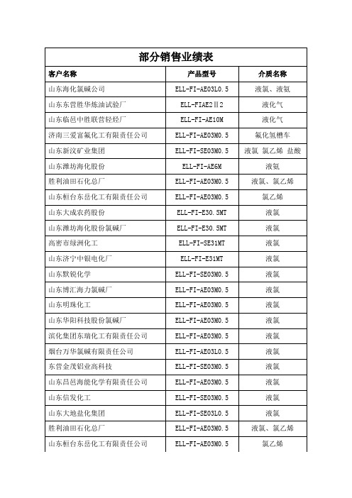 部分销售业绩表