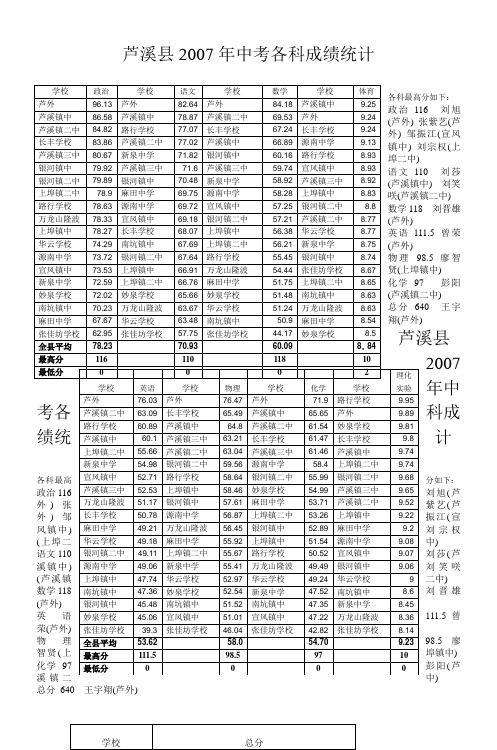 芦溪县2007年中考各科成绩统计