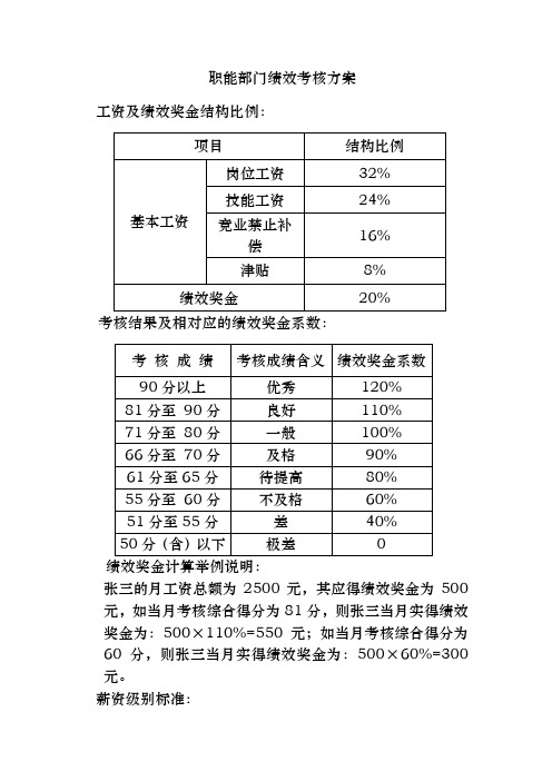 职能部门绩效考核指标