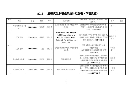 2016届研究生科研成果统计汇总表单项奖励