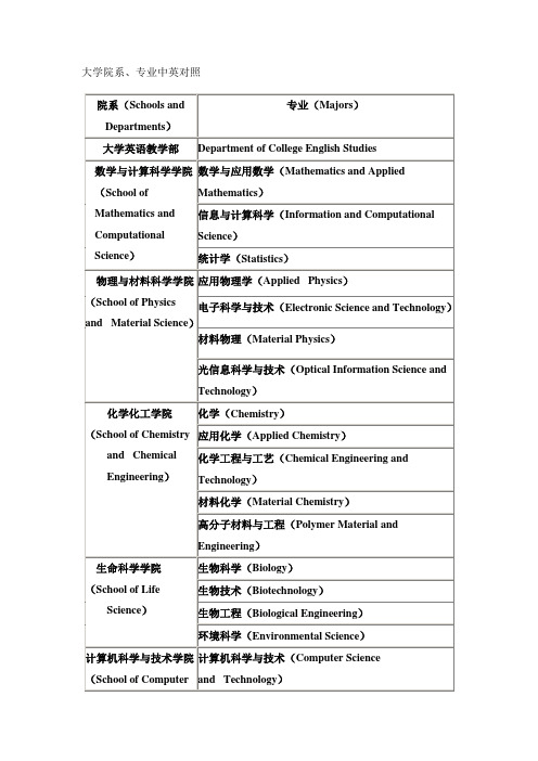 大学院系、专业中英对照